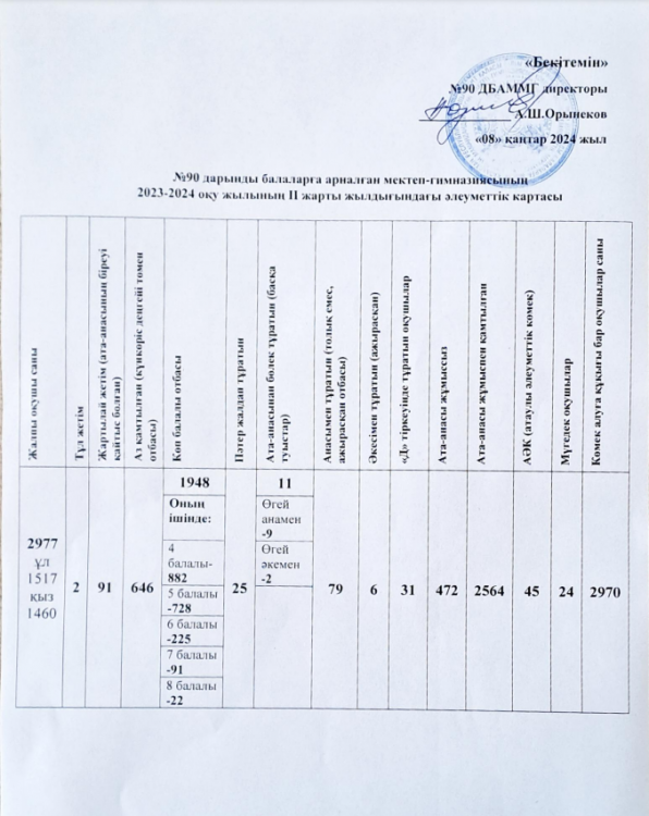 2023-2024 оқу жылының әлеуметтік картасы