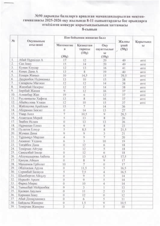 №90 дарынды балаларға арналған мамандандырылған мектепгимназиясы 2025-2026 оқу жылында 8-11 сыныптардағы бос орындарға өткізілген конкурс қорытындысының хаттамасы